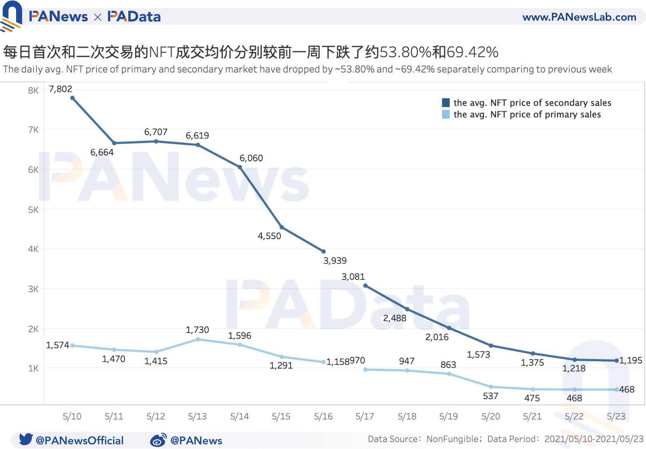 NFT周报数据点评：成交均价创近三个月新低，首个交易市场活跃度增加 - 第6张  | 比特币-比特币价格-比特币行情交易交流平台