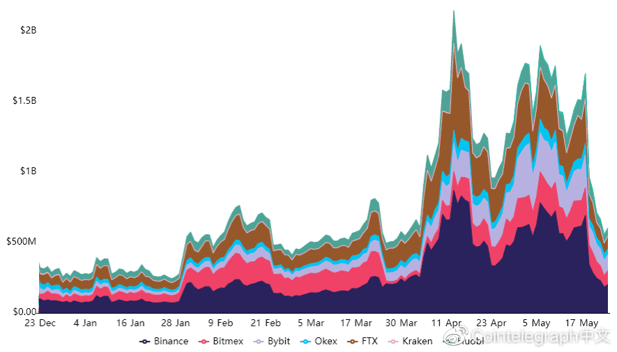 现在谁看涨？XRP跌破1美元，未平仓期货下跌75% - 第1张  | 比特币-比特币价格-比特币行情交易交流平台