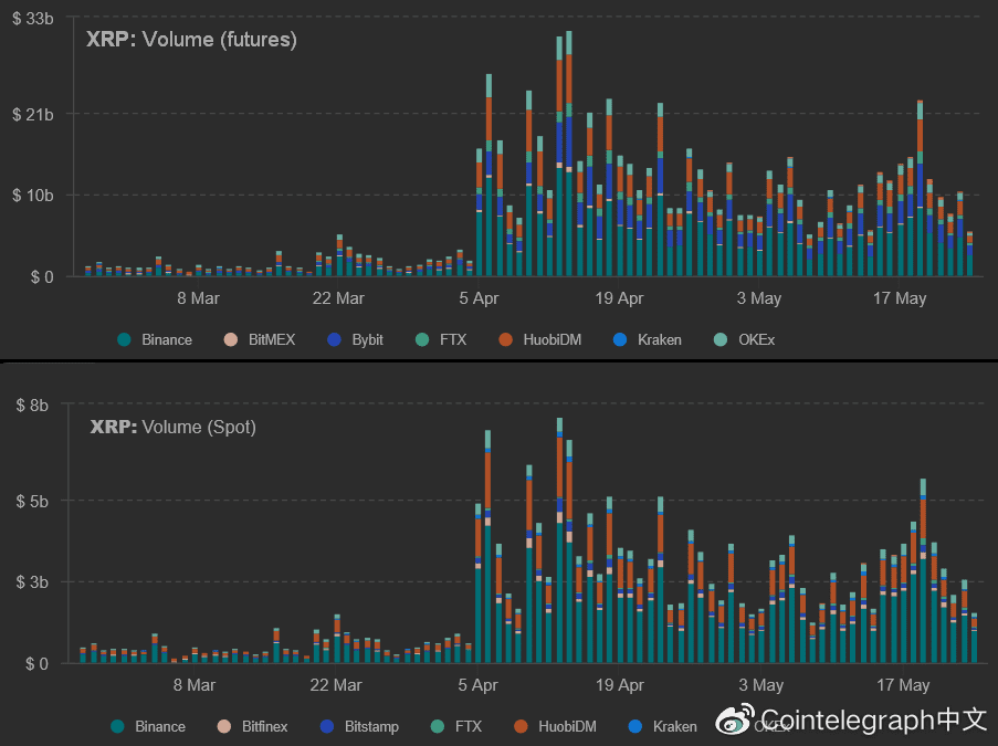 现在谁看涨？XRP跌破1美元，未平仓期货下跌75% - 第2张  | 比特币-比特币价格-比特币行情交易交流平台