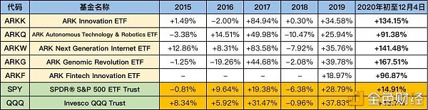 7亿美元逆势建仓比特币、COIN股票 如何解读ARK基金的加密投资动作？ - 第5张  | 比特币-比特币价格-比特币行情交易交流平台