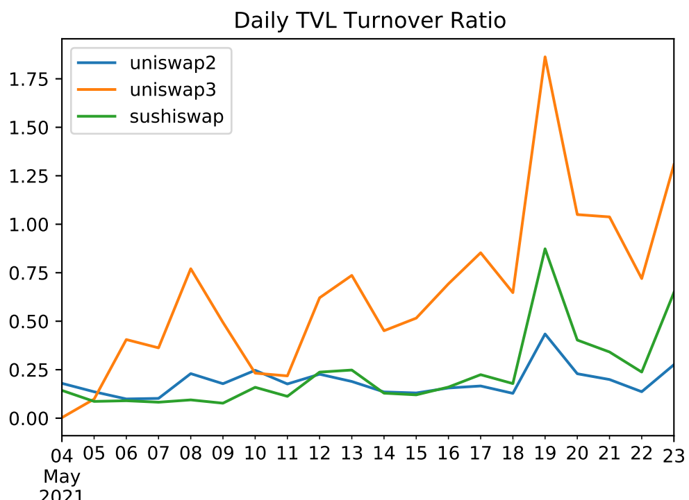 Uniswap v3 ：走向资本高效还是放大LP损失？ - 第3张  | 比特币-比特币价格-比特币行情交易交流平台