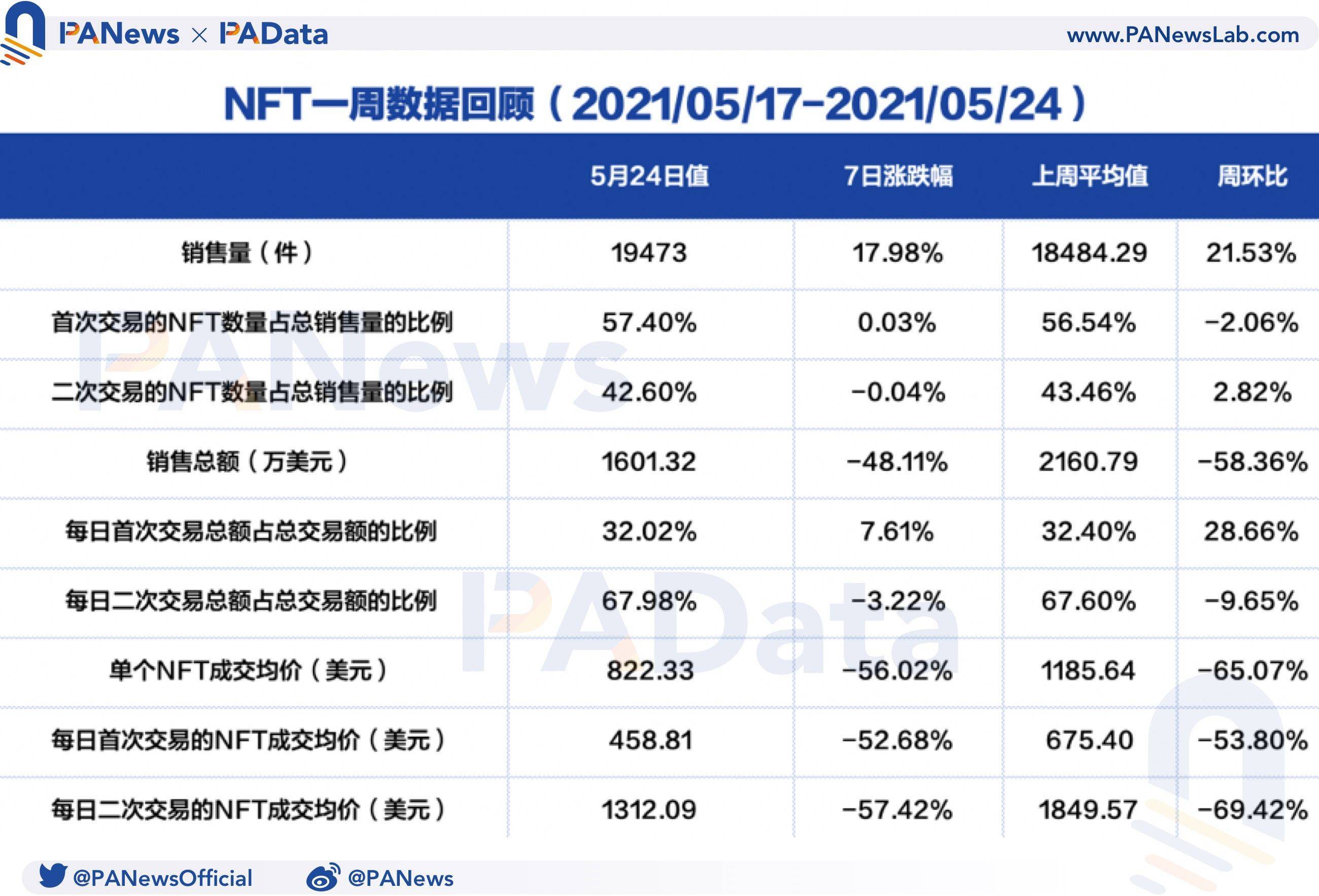 NFT周报数据点评：成交均价创近三个月新低，首个交易市场活跃度增加 - 第1张  | 比特币-比特币价格-比特币行情交易交流平台