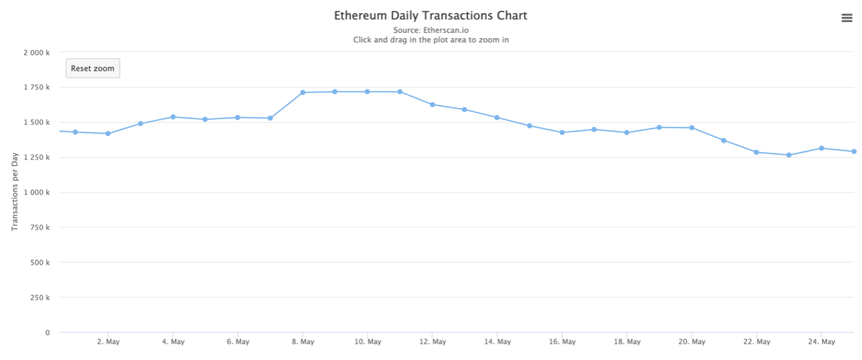 数据：以太坊链上交易次数一周下跌10%，Gas费与MEV三连跌 - 第1张  | 比特币-比特币价格-比特币行情交易交流平台