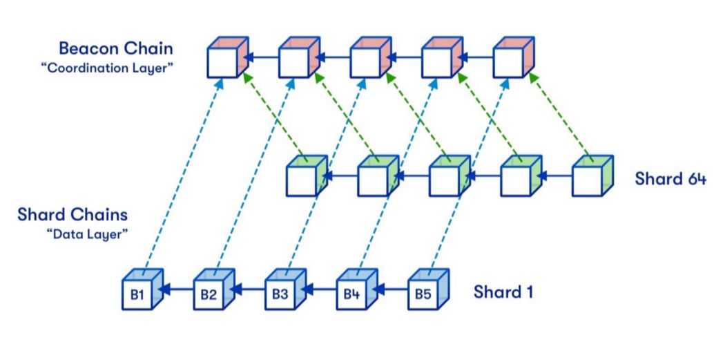 以太坊代币经济学2021：Eth2、EIP-1559和L2扩展解决方案需求/供应的影响 - 第2张  | 比特币-比特币价格-比特币行情交易交流平台