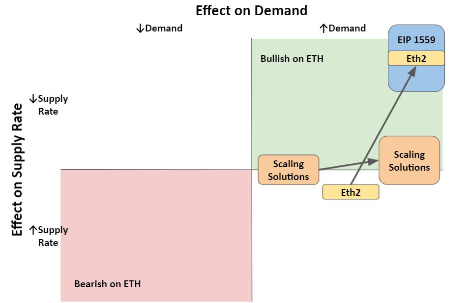以太坊代币经济学2021：Eth2、EIP-1559和L2扩展解决方案需求/供应的影响 - 第6张  | 比特币-比特币价格-比特币行情交易交流平台