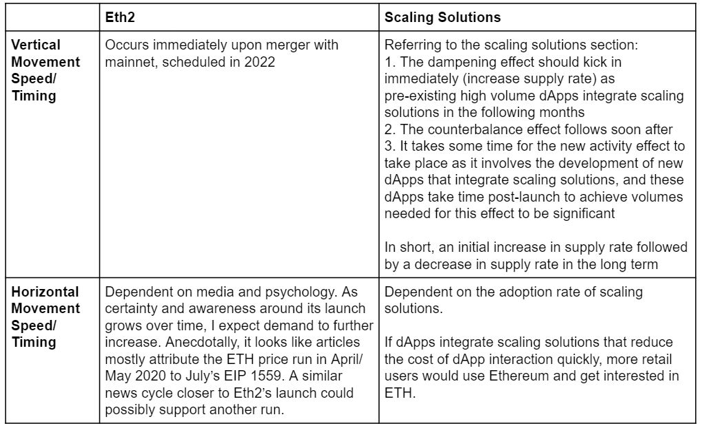 以太坊代币经济学2021：Eth2、EIP-1559和L2扩展解决方案需求/供应的影响 - 第7张  | 比特币-比特币价格-比特币行情交易交流平台