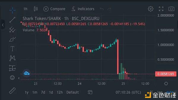 鲨鱼闪现了99%并且分叉兔子的代码并且分叉它的攻击 - 第1张  | 比特币-比特币价格-比特币行情交易交流平台