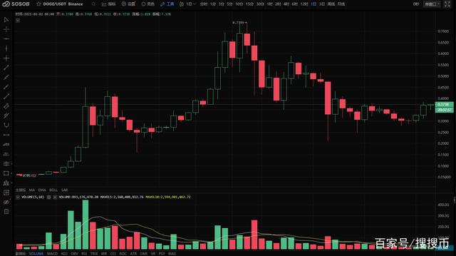 Coinbase Pro将上线狗狗币，或将突破历史新高？ - 第3张  | 比特币-比特币价格-比特币行情交易交流平台