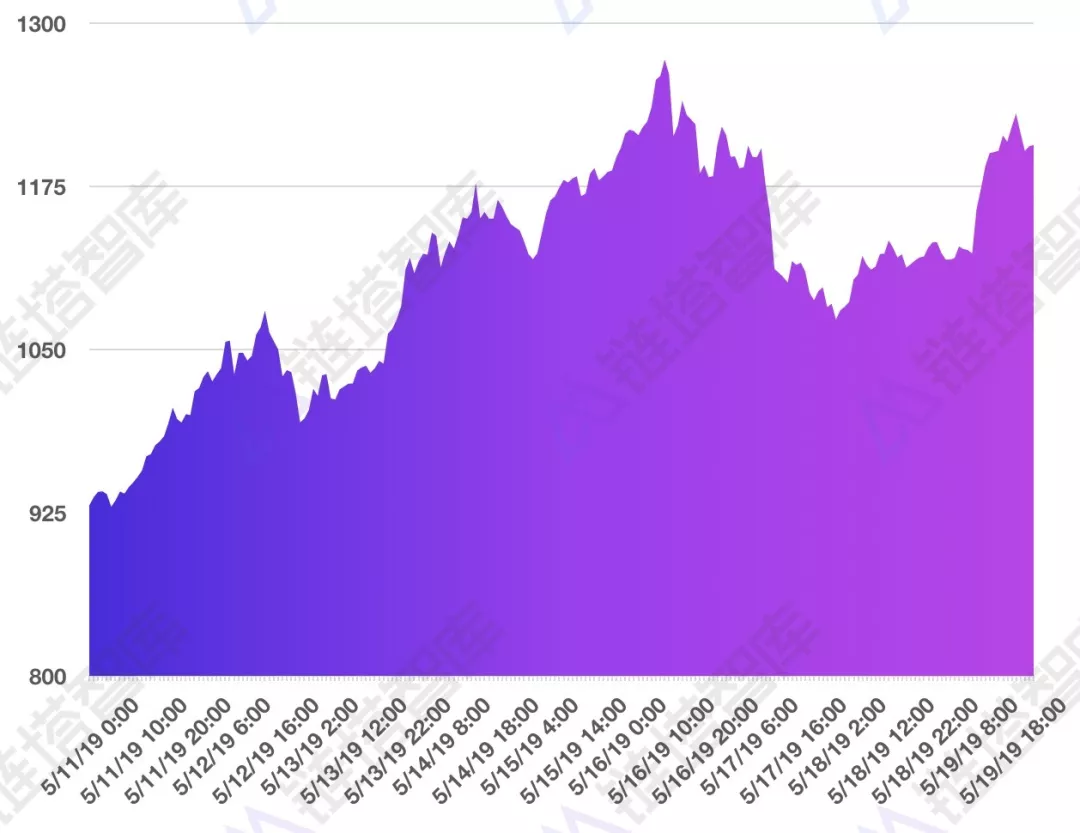 公链生态周报：BI指数周涨幅超20%，IOST主网账户突破30万 | 链塔智库 - 第1张  | 比特币-比特币价格-比特币行情交易交流平台