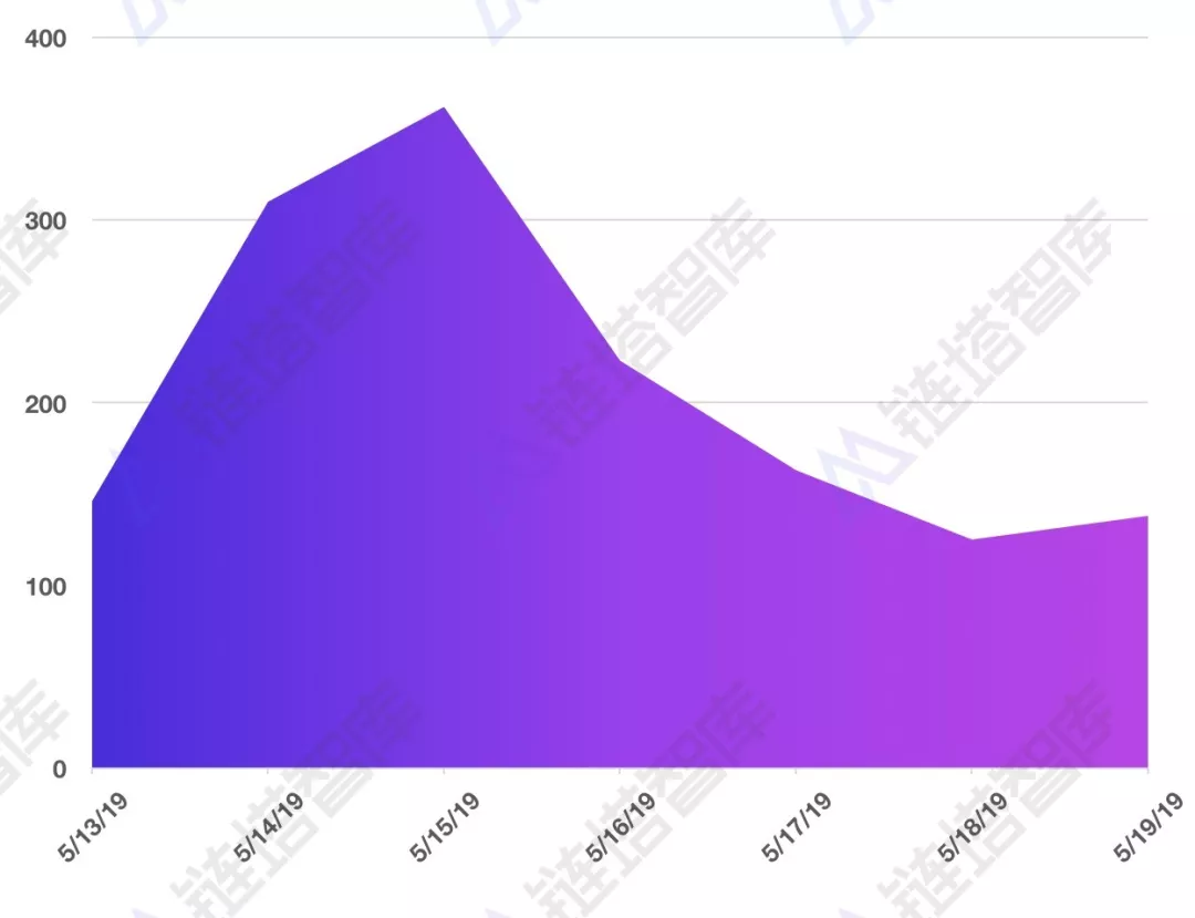 公链生态周报：BI指数周涨幅超20%，IOST主网账户突破30万 | 链塔智库 - 第2张  | 比特币-比特币价格-比特币行情交易交流平台