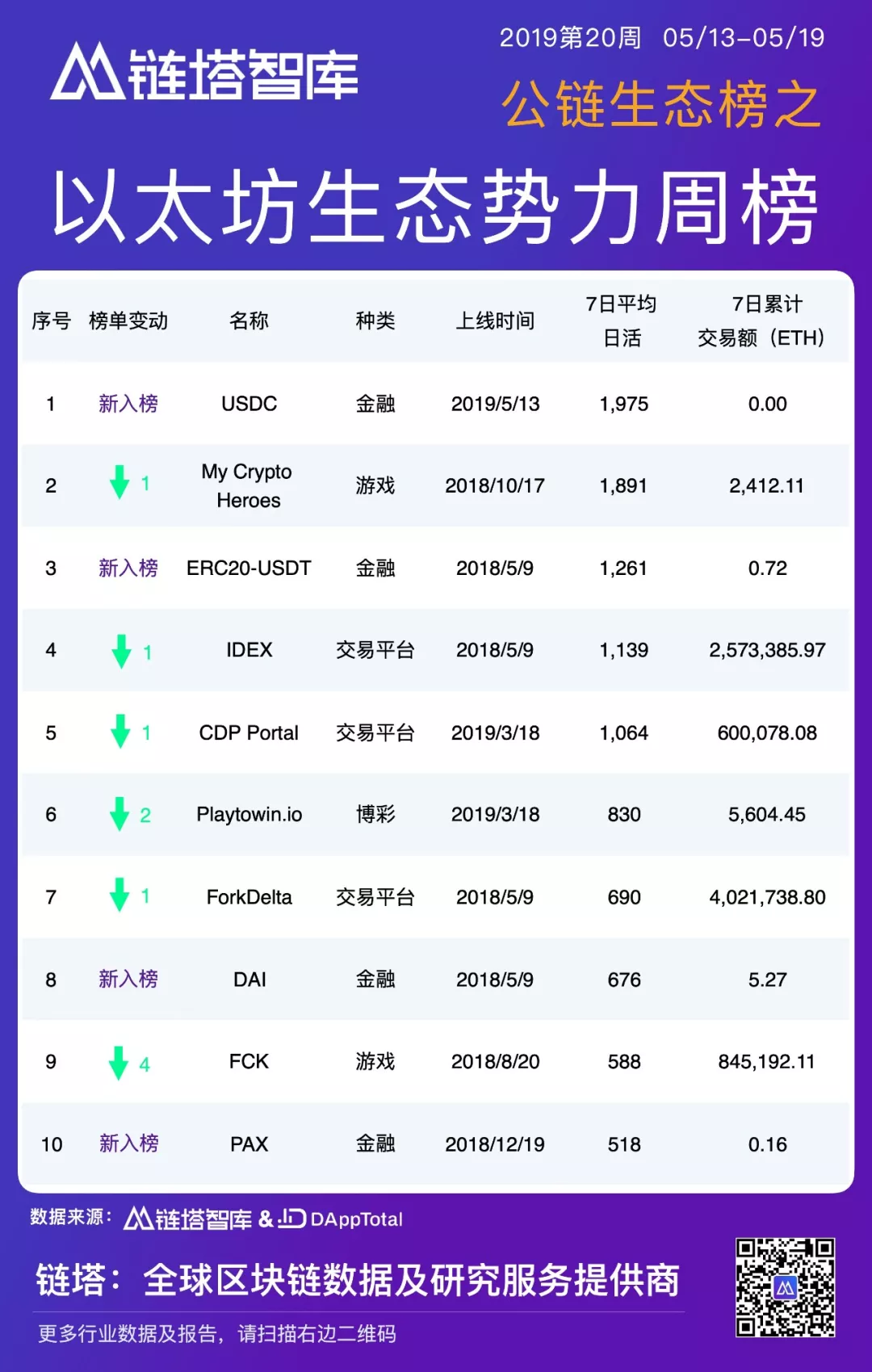 公链生态周报：BI指数周涨幅超20%，IOST主网账户突破30万 | 链塔智库 - 第4张  | 比特币-比特币价格-比特币行情交易交流平台