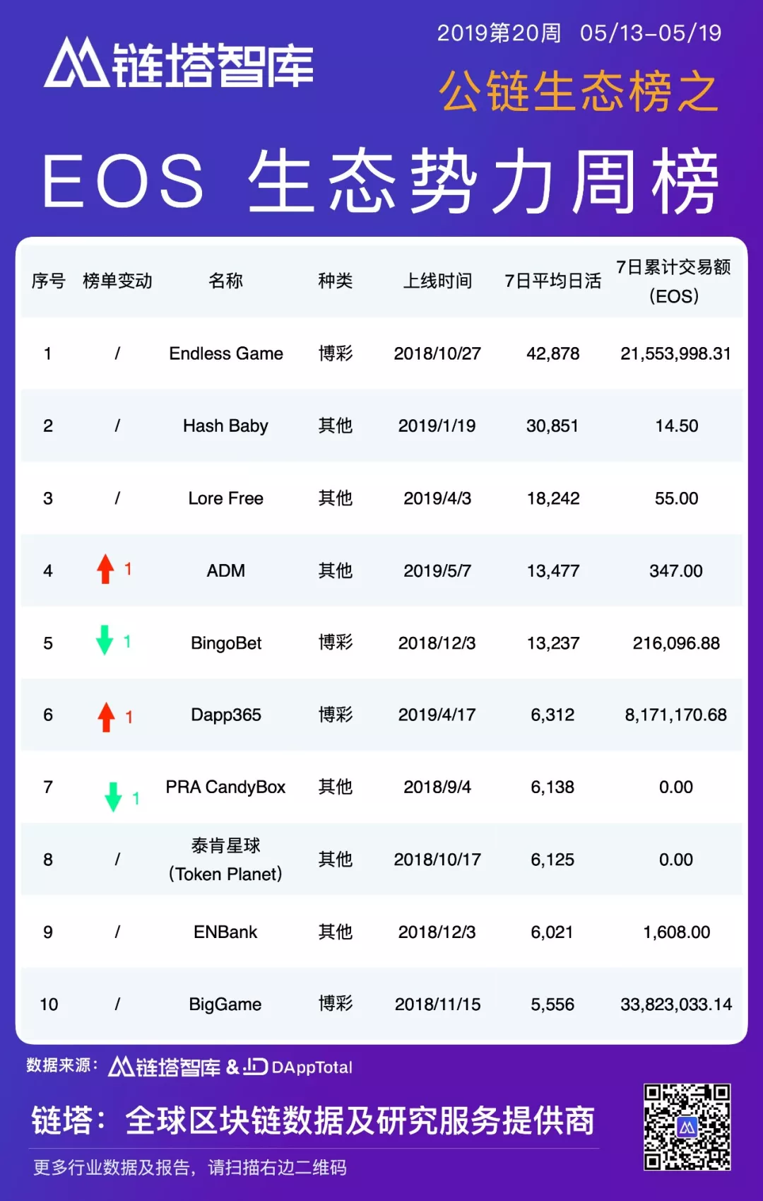 公链生态周报：BI指数周涨幅超20%，IOST主网账户突破30万 | 链塔智库 - 第6张  | 比特币-比特币价格-比特币行情交易交流平台