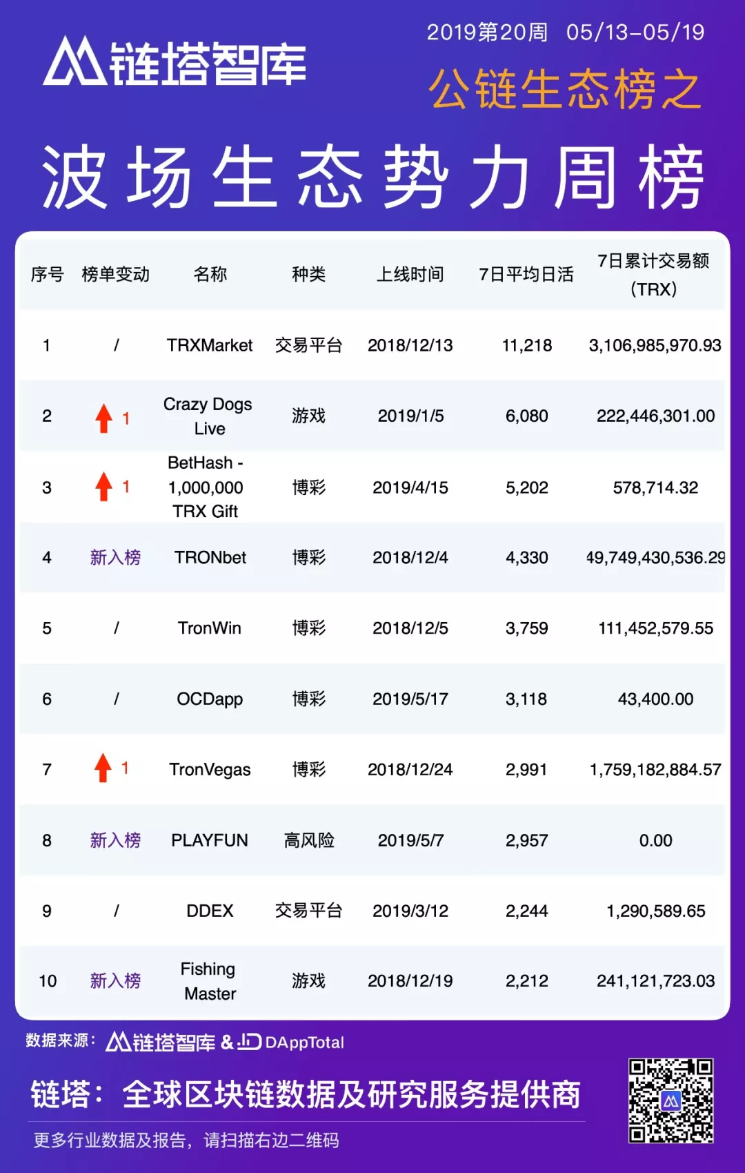 公链生态周报：BI指数周涨幅超20%，IOST主网账户突破30万 | 链塔智库 - 第7张  | 比特币-比特币价格-比特币行情交易交流平台