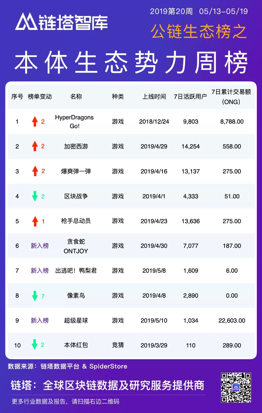 公链生态周报：BI指数周涨幅超20%，IOST主网账户突破30万 | 链塔智库 - 第9张  | 比特币-比特币价格-比特币行情交易交流平台