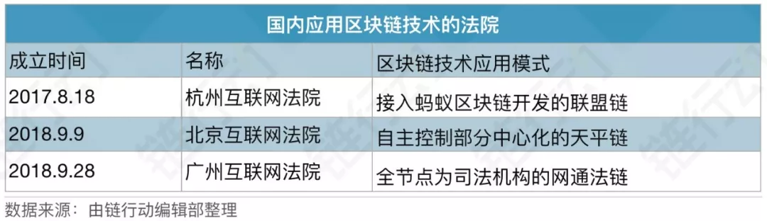链行动之精选案例——中国三大互联网法院区块链新模式 - 第1张  | 比特币-比特币价格-比特币行情交易交流平台