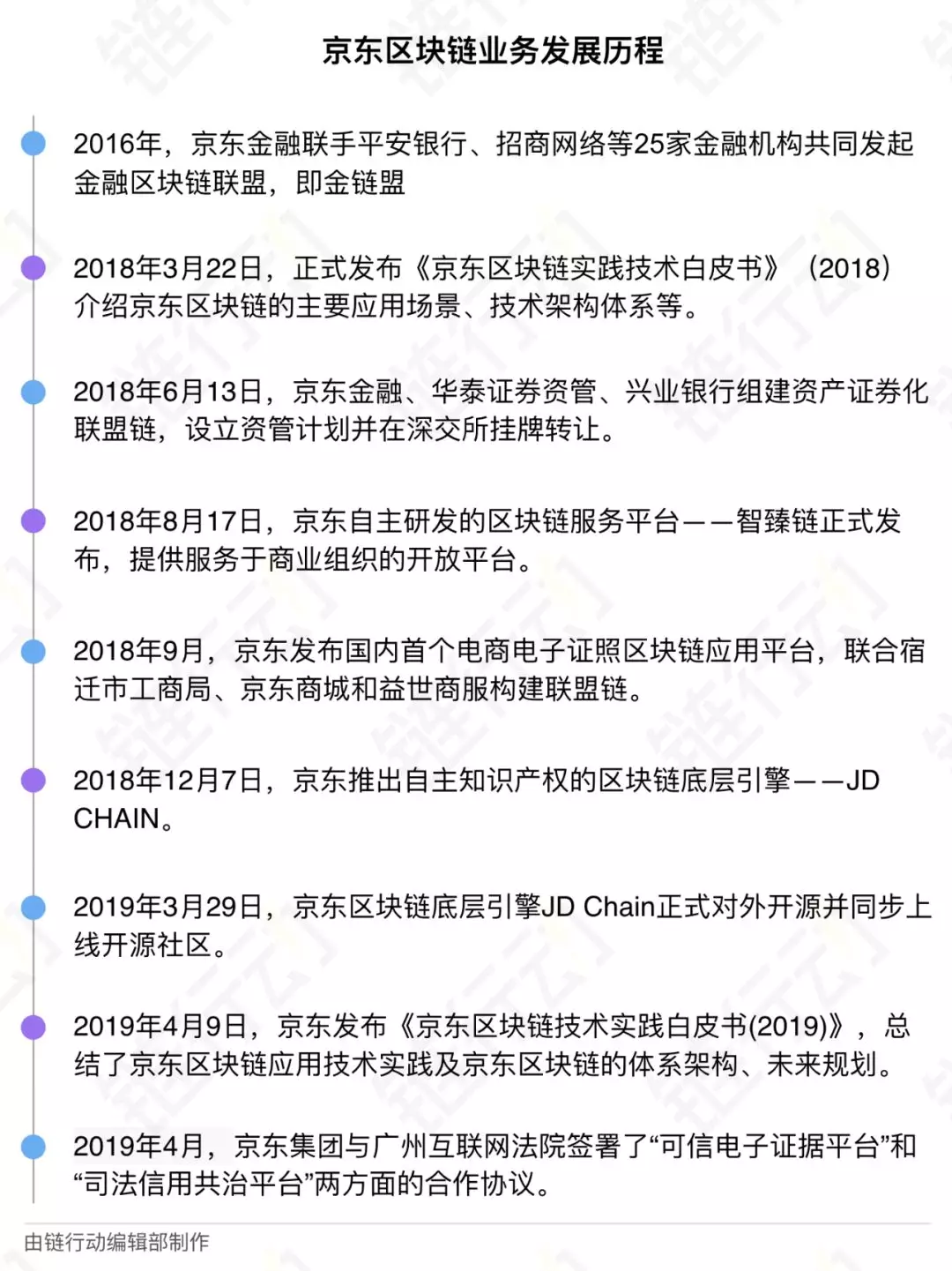 链行动之大公司（三）——京东部署联盟链 角逐区块链企业级服务市场 - 第1张  | 比特币-比特币价格-比特币行情交易交流平台