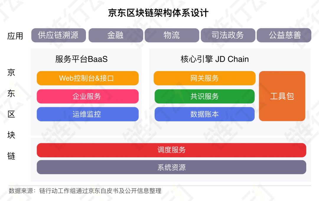 链行动之大公司（三）——京东部署联盟链 角逐区块链企业级服务市场 - 第2张  | 比特币-比特币价格-比特币行情交易交流平台