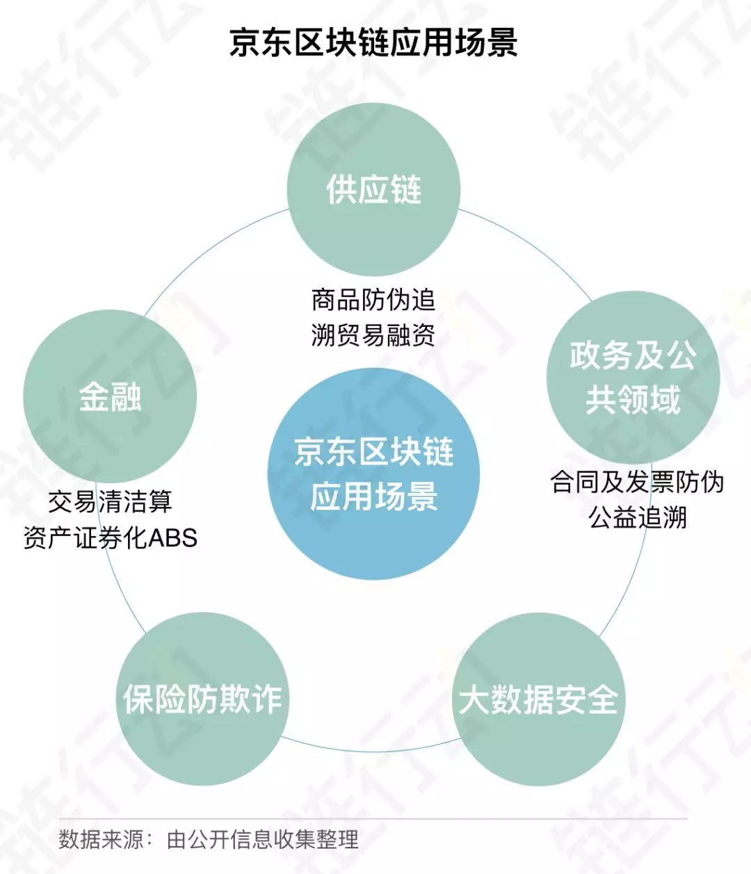链行动之大公司（三）——京东部署联盟链 角逐区块链企业级服务市场 - 第3张  | 比特币-比特币价格-比特币行情交易交流平台