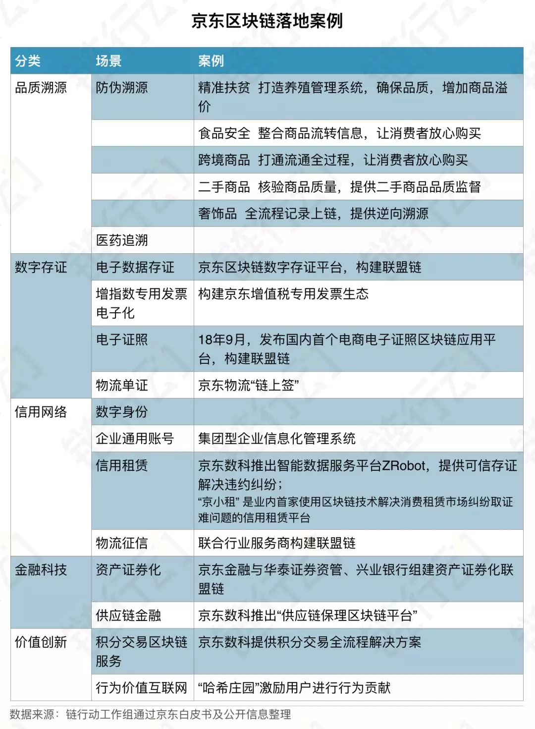 链行动之大公司（三）——京东部署联盟链 角逐区块链企业级服务市场 - 第4张  | 比特币-比特币价格-比特币行情交易交流平台