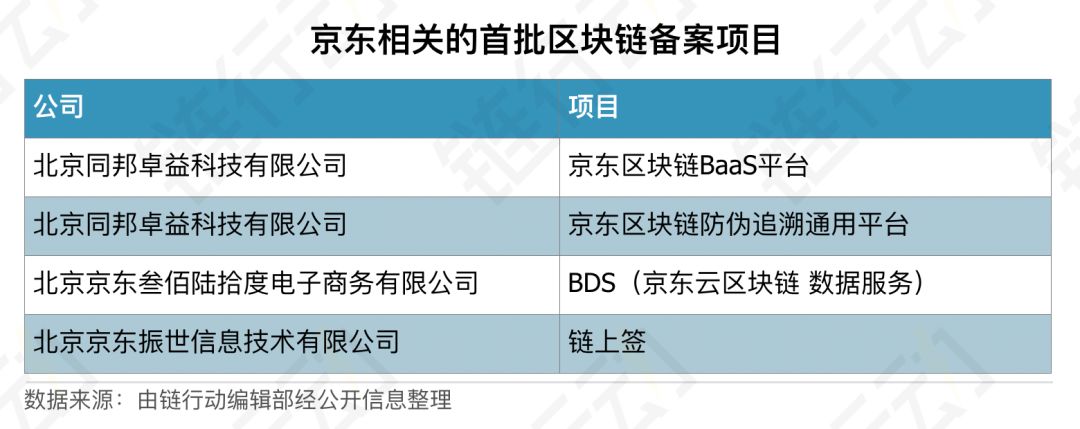 链行动之大公司（三）——京东部署联盟链 角逐区块链企业级服务市场 - 第5张  | 比特币-比特币价格-比特币行情交易交流平台