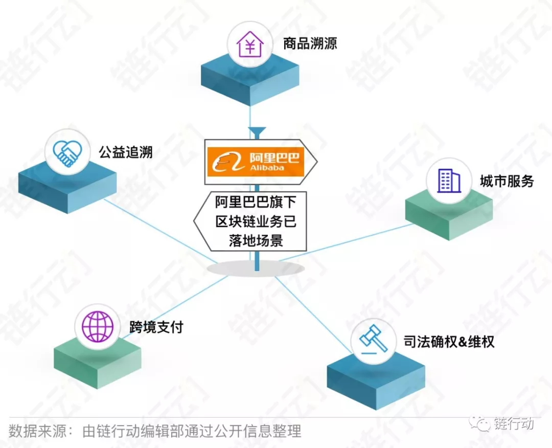 链行动之大公司（一）——电商巨头阿里巴巴区块链布局领先 - 第1张  | 比特币-比特币价格-比特币行情交易交流平台