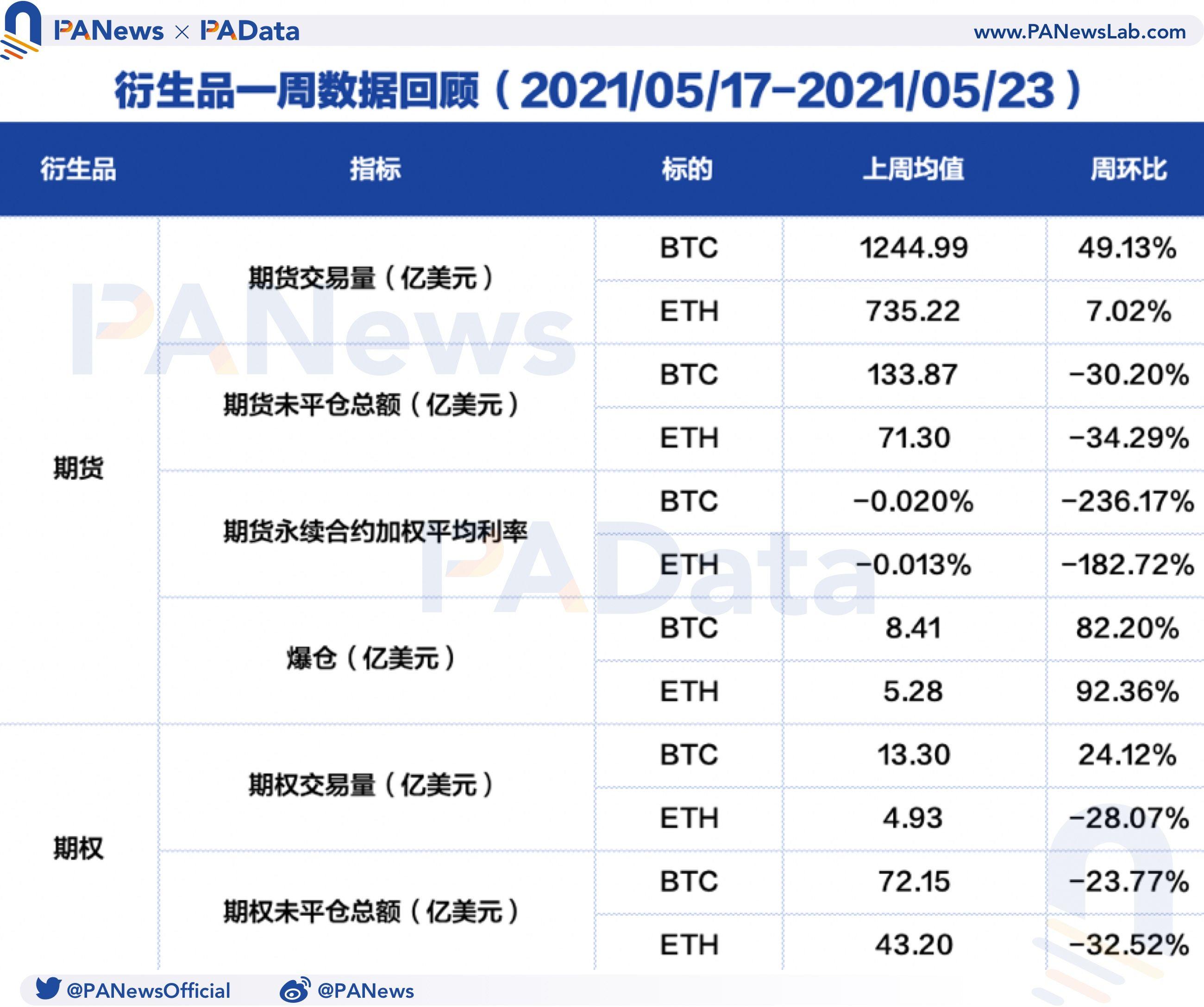 衍生品一周点评：BTC和eth期货破发超八成，做空动力增强 - 第1张  | 比特币-比特币价格-比特币行情交易交流平台