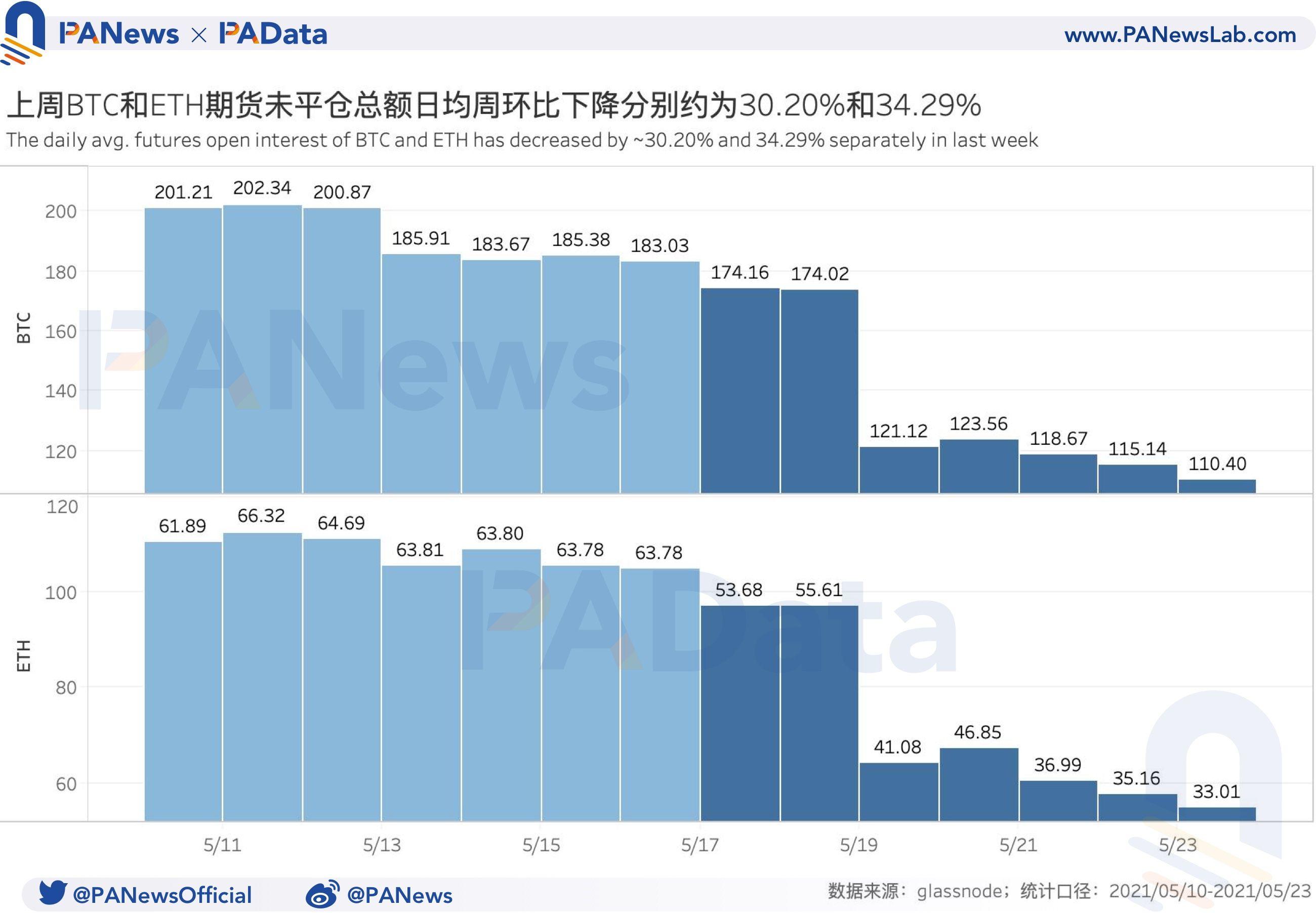 衍生品一周点评：BTC和eth期货破发超八成，做空动力增强 - 第2张  | 比特币-比特币价格-比特币行情交易交流平台