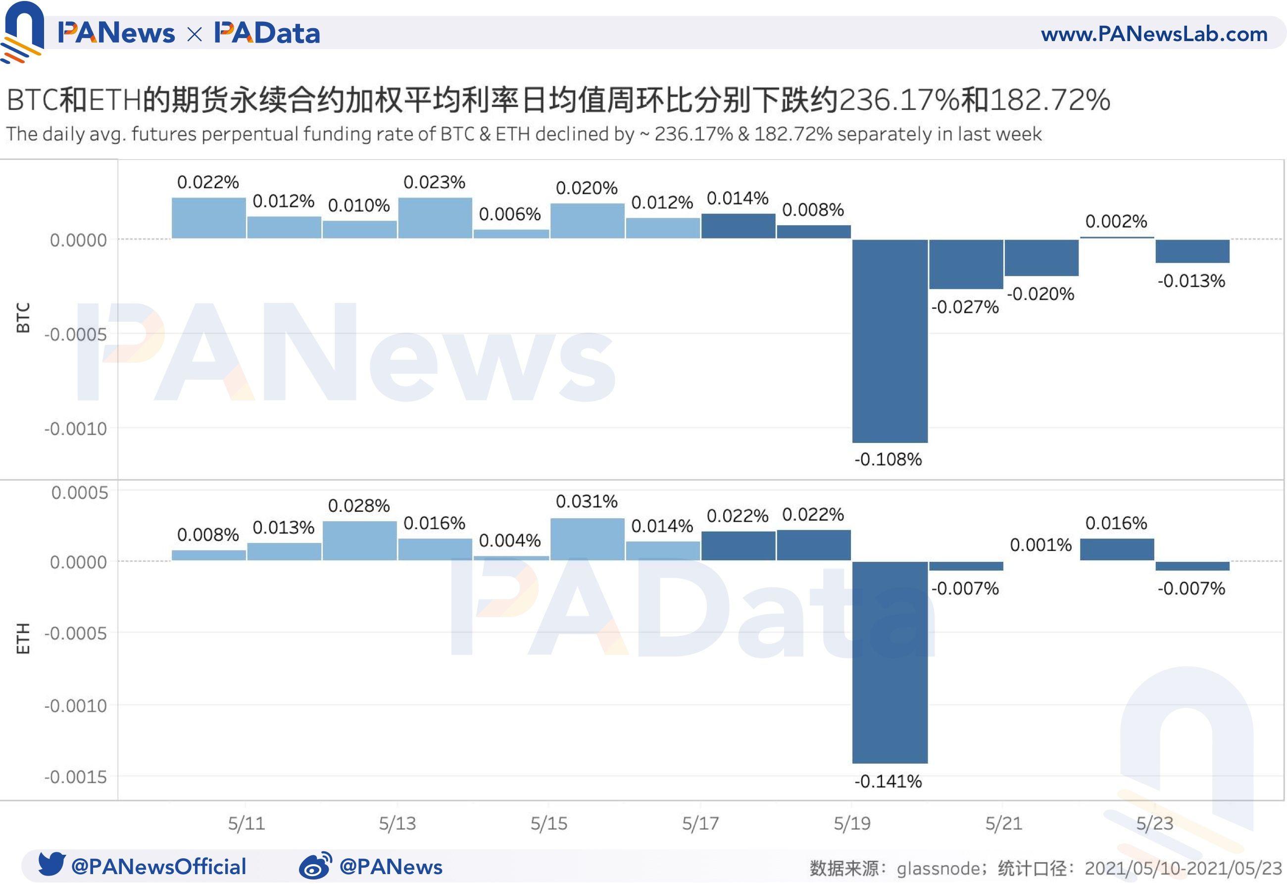 衍生品一周点评：BTC和eth期货破发超八成，做空动力增强 - 第3张  | 比特币-比特币价格-比特币行情交易交流平台