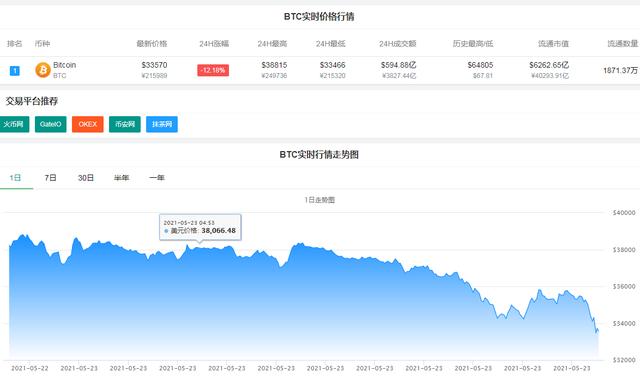 又雪崩！比特币日内大跌超12%，失守34000美元关口，16万多人54亿元资金爆仓，有人一笔损失超1.2亿… - 第1张  | 比特币-比特币价格-比特币行情交易交流平台