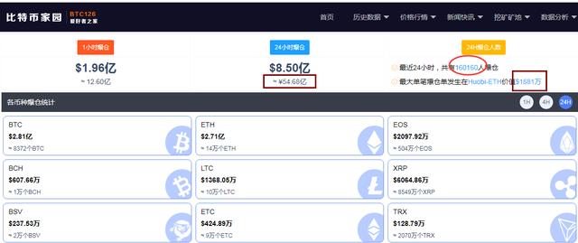 又雪崩！比特币日内大跌超12%，失守34000美元关口，16万多人54亿元资金爆仓，有人一笔损失超1.2亿… - 第2张  | 比特币-比特币价格-比特币行情交易交流平台