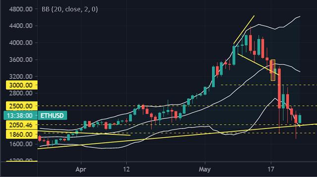 比特币(BTC)将被以太坊(ETH)取代？这波跌势到头了吗？ - 第3张  | 比特币-比特币价格-比特币行情交易交流平台