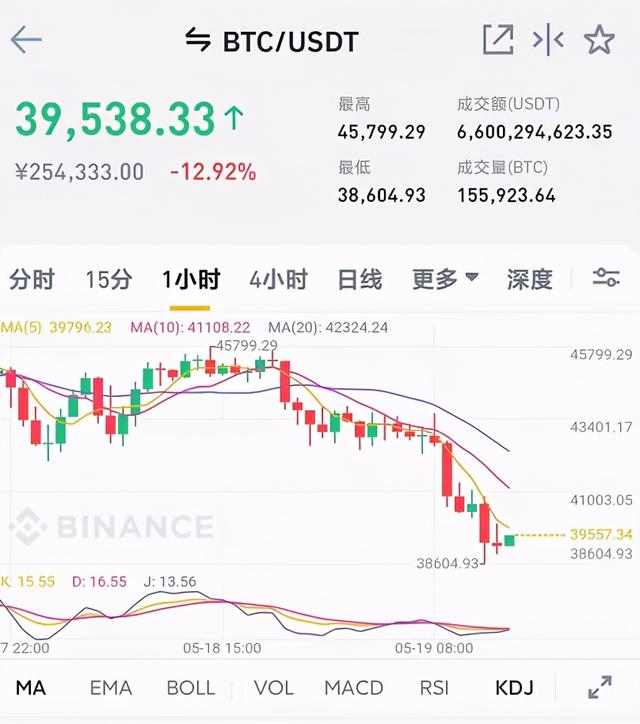 断崖式暴跌，比特币缩水30%，三大协会封杀，中国不欢迎比特币 - 第2张  | 比特币-比特币价格-比特币行情交易交流平台