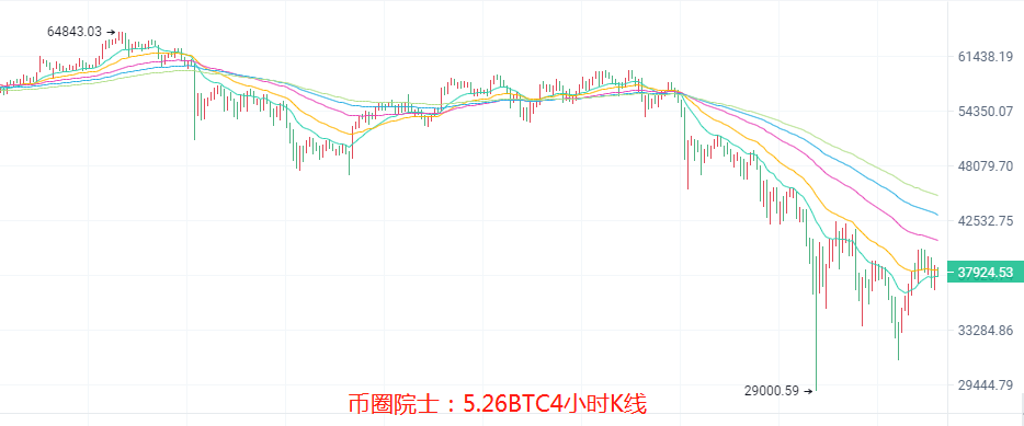 币圈院士：5.25大盘横盘修复是好是坏？BTC，ETH，LTC，DOT，FIL，DOGE，EOS，行情分析及操作建议 - 第3张  | 比特币-比特币价格-比特币行情交易交流平台