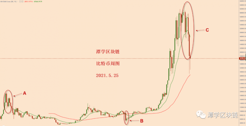 昨天比特币暴涨，牛市恢复了吗？ - 第1张  | 比特币-比特币价格-比特币行情交易交流平台
