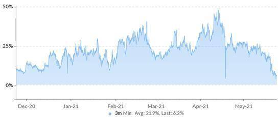 虽然数据不错，但以太坊价格看跌？ - 第1张  | 比特币-比特币价格-比特币行情交易交流平台