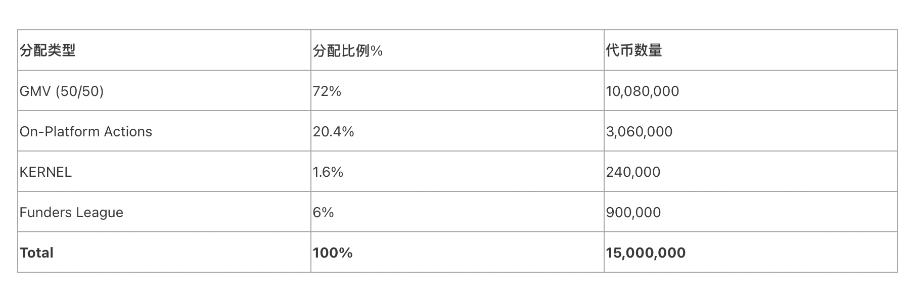 领空投！Gitcoin正式发行治理代币GTC，把未来交给DAO - 第3张  | 比特币-比特币价格-比特币行情交易交流平台