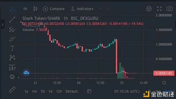 Shark闪跌 99%  Fork了Bunny的代码还Fork了它的攻击 - 第1张  | 比特币-比特币价格-比特币行情交易交流平台