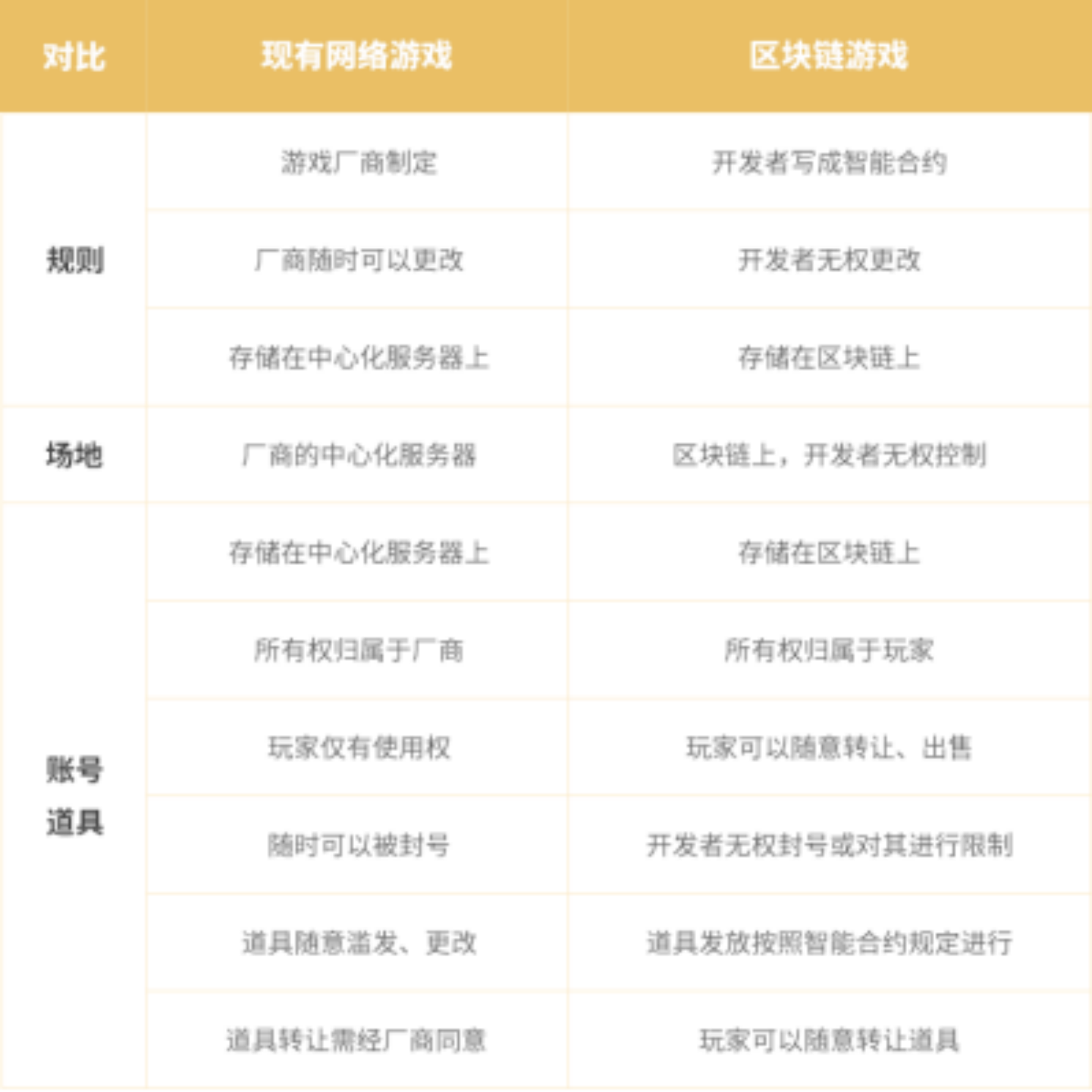 NFT潮头的区块链游戏3.0：技术与经济的全新激励相容 - 第3张  | 比特币-比特币价格-比特币行情交易交流平台