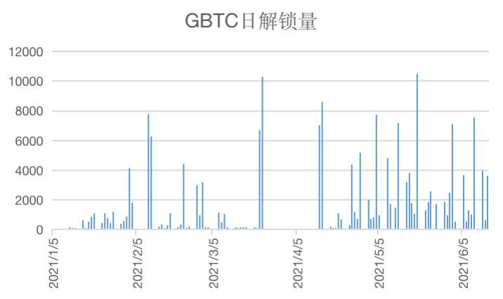 Hashkey郝凯：灰度GBTC与比特币价差原因及影响分析 - 第4张  | 比特币-比特币价格-比特币行情交易交流平台