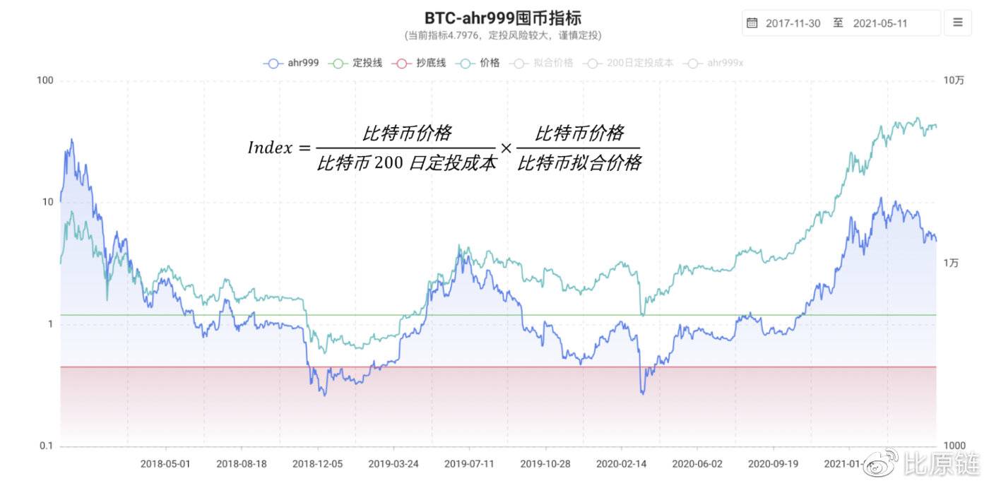 前瞻性研究：ahr999-AMM智能基金池 - 第1张  | 比特币-比特币价格-比特币行情交易交流平台