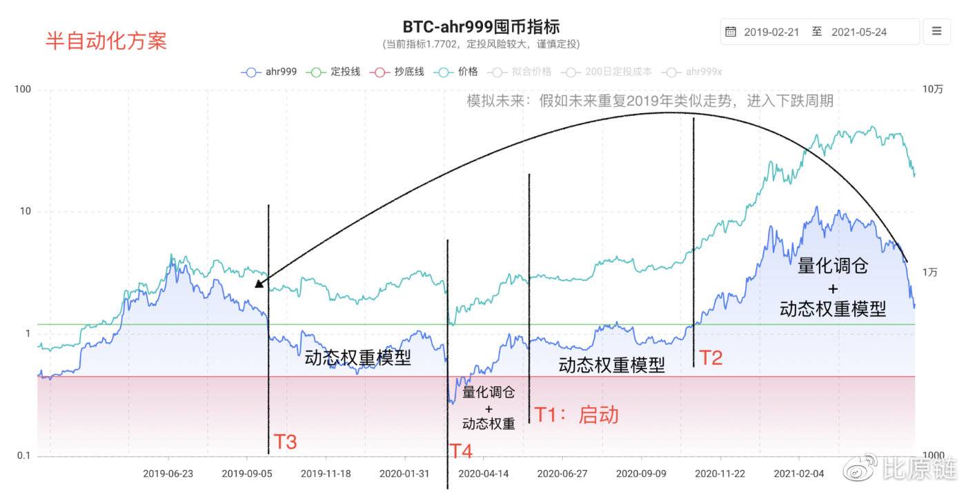 前瞻性研究：ahr999-AMM智能基金池 - 第7张  | 比特币-比特币价格-比特币行情交易交流平台