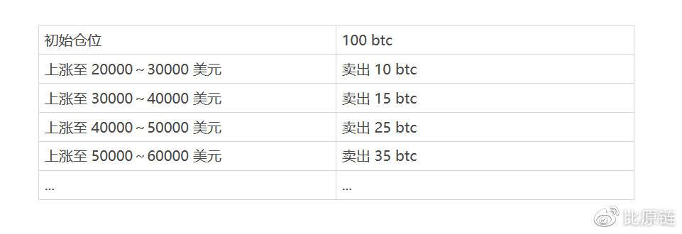 前瞻性研究：ahr999-AMM智能基金池 - 第8张  | 比特币-比特币价格-比特币行情交易交流平台
