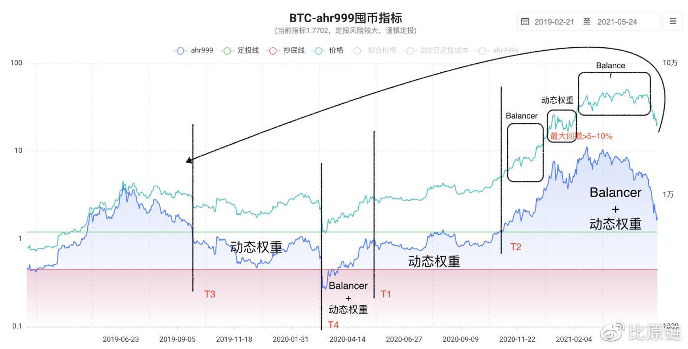 前瞻性研究：ahr999-AMM智能基金池 - 第14张  | 比特币-比特币价格-比特币行情交易交流平台