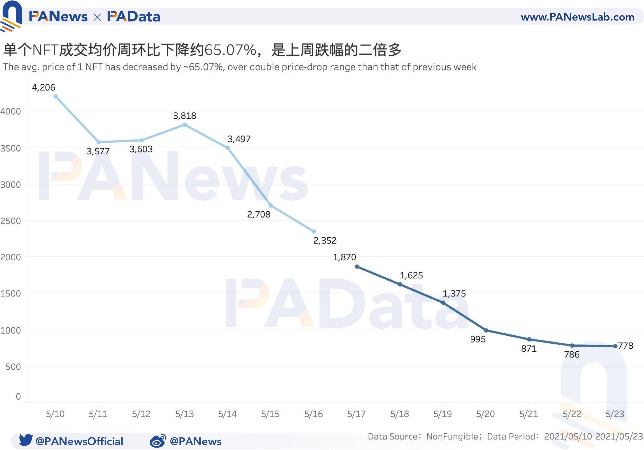 NFT一周数据回顾：成交均价创近三个月新低，首次交易市场活跃度提高 - 第5张  | 比特币-比特币价格-比特币行情交易交流平台