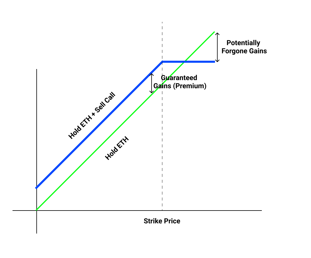 DeFi之道丨一文了解链上结构化产品Ribbon Finance - 第5张  | 比特币-比特币价格-比特币行情交易交流平台