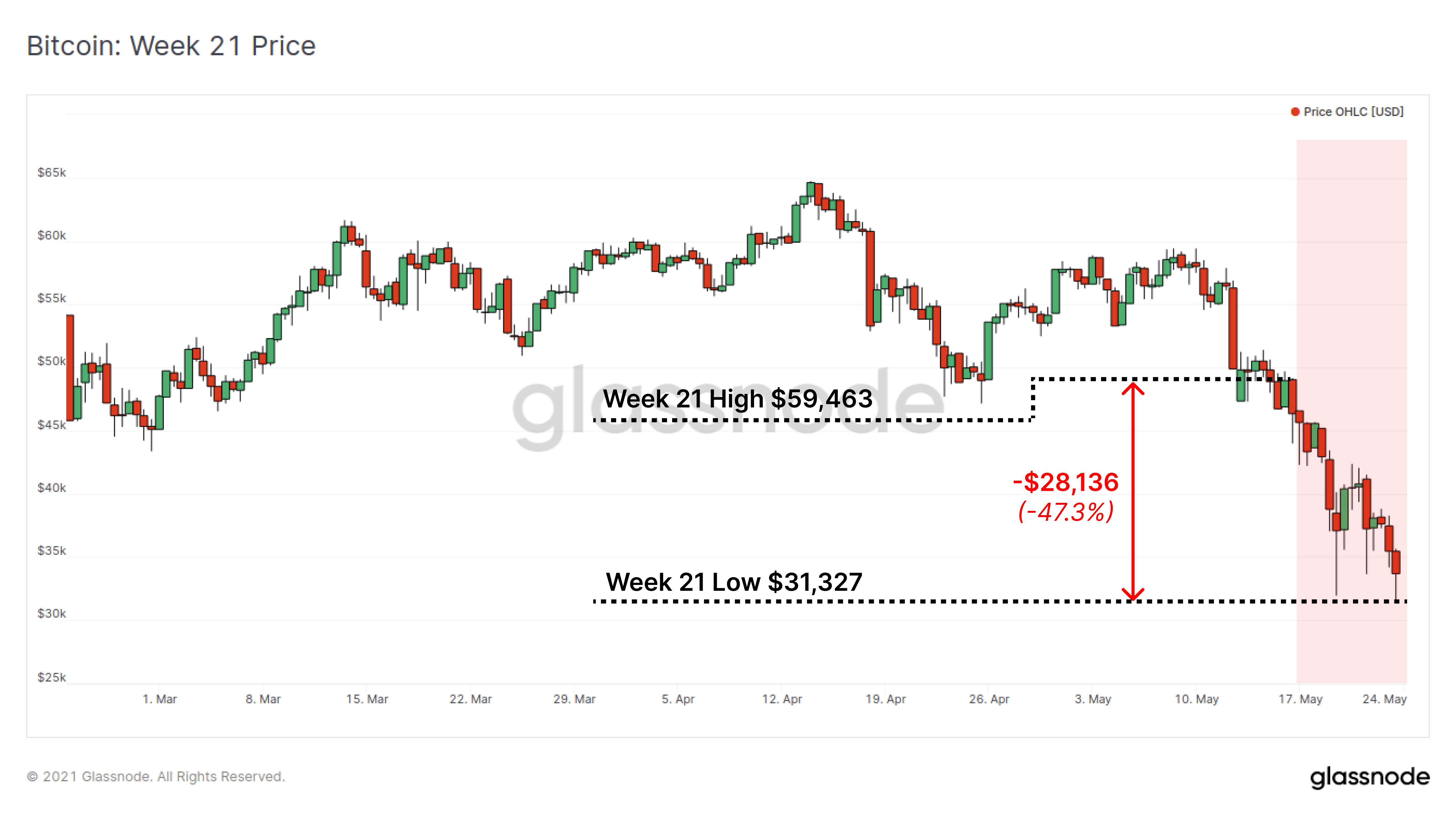 链上数据详解丨一周跌幅近50%，比特币Hodler们在干嘛？ - 第1张  | 比特币-比特币价格-比特币行情交易交流平台