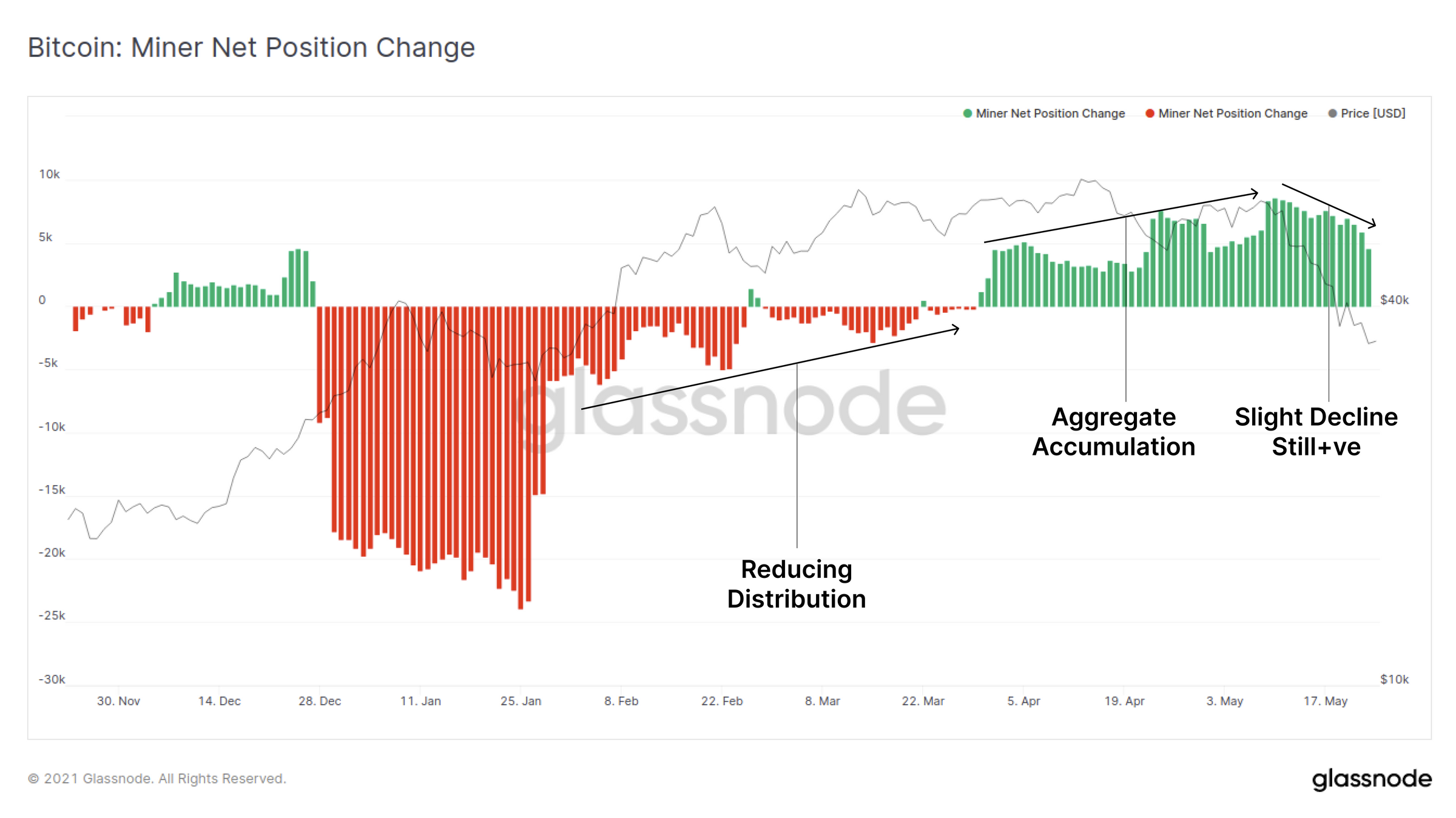 链上数据详解丨一周跌幅近50%，比特币Hodler们在干嘛？ - 第14张  | 比特币-比特币价格-比特币行情交易交流平台