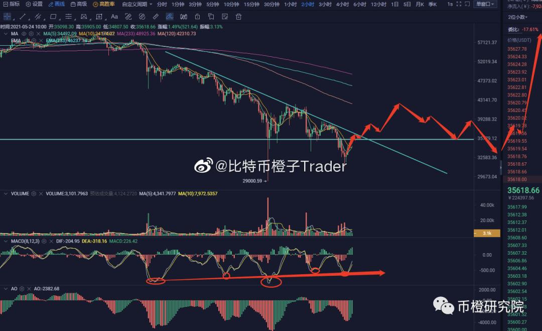 市场整体反击后，政策危机是否解除？ - 第2张  | 比特币-比特币价格-比特币行情交易交流平台