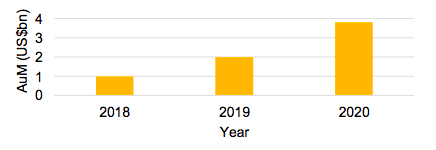 到2020年，加密对冲基金管理的资产将达到38亿美元，对defi的需求也在不断增长 - 第2张  | 比特币-比特币价格-比特币行情交易交流平台