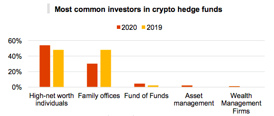 到2020年，加密对冲基金管理的资产将达到38亿美元，对defi的需求也在不断增长 - 第3张  | 比特币-比特币价格-比特币行情交易交流平台